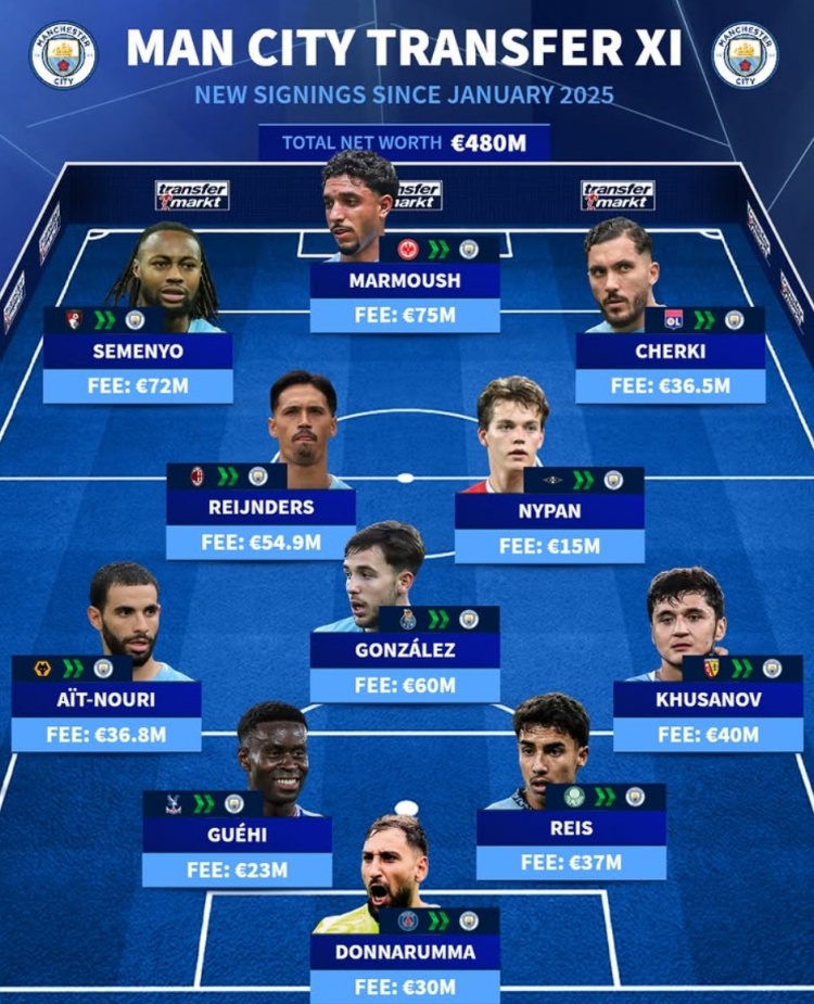 世界杯高清观看-曼城1年内豪掷4.8亿买套首发:塞梅尼奥、格伊领衔,多纳鲁马在列